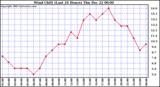 Milwaukee Weather Wind Chill (Last 24 Hours)