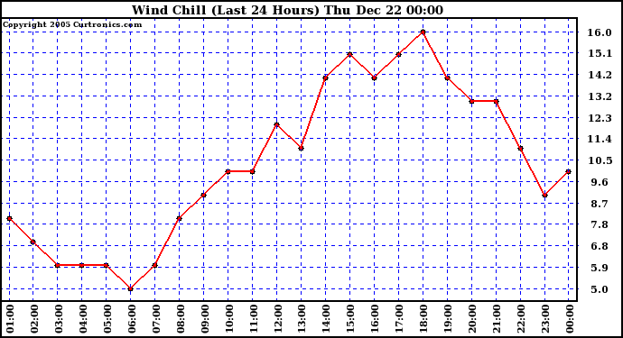 Milwaukee Weather Wind Chill (Last 24 Hours)