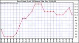 Milwaukee Weather Dew Point (Last 24 Hours)