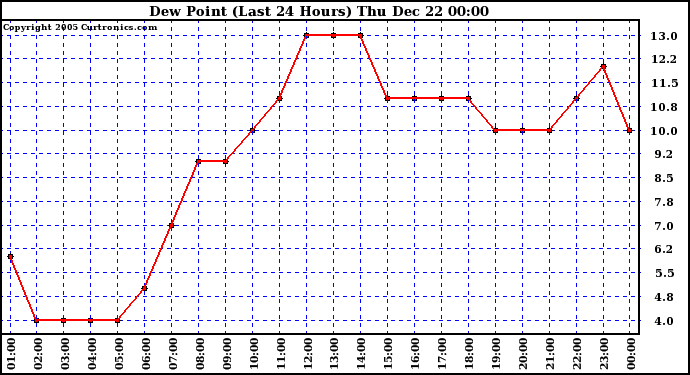 Milwaukee Weather Dew Point (Last 24 Hours)