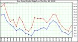 Milwaukee Weather Dew Point Daily High/Low