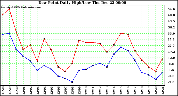 Milwaukee Weather Dew Point Daily High/Low