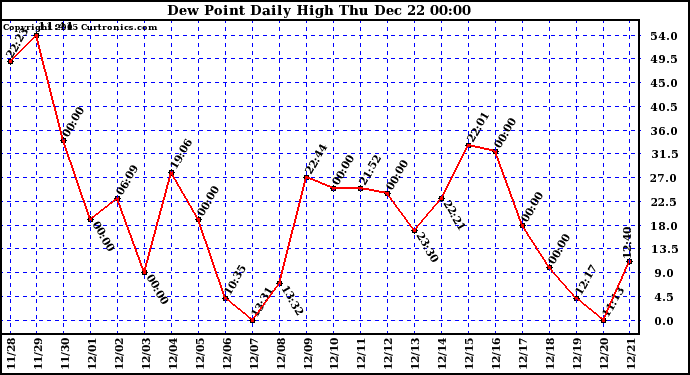 Milwaukee Weather Dew Point Daily High