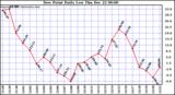 Milwaukee Weather Dew Point Daily Low