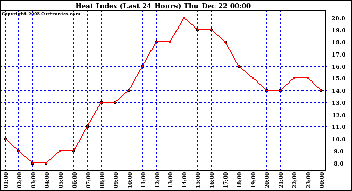 Milwaukee Weather Heat Index (Last 24 Hours)