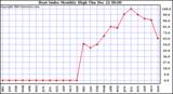 Milwaukee Weather Heat Index Monthly High