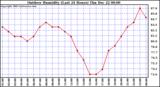 Milwaukee Weather Outdoor Humidity (Last 24 Hours)