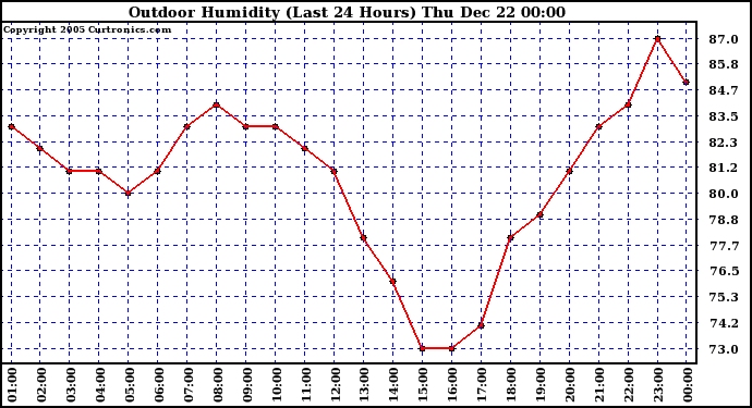 Milwaukee Weather Outdoor Humidity (Last 24 Hours)