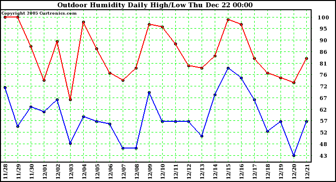 Milwaukee Weather Outdoor Humidity Daily High/Low