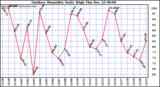 Milwaukee Weather Outdoor Humidity Daily High