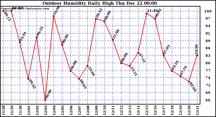 Milwaukee Weather Outdoor Humidity Daily High