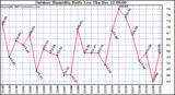 Milwaukee Weather Outdoor Humidity Daily Low