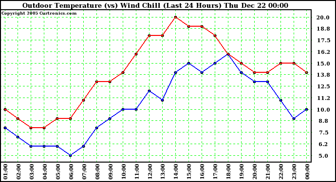 Milwaukee Weather Outdoor Temperature (vs) Wind Chill (Last 24 Hours)