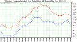 Milwaukee Weather Outdoor Temperature (vs) Dew Point (Last 24 Hours)