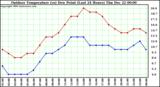 Milwaukee Weather Outdoor Temperature (vs) Dew Point (Last 24 Hours)