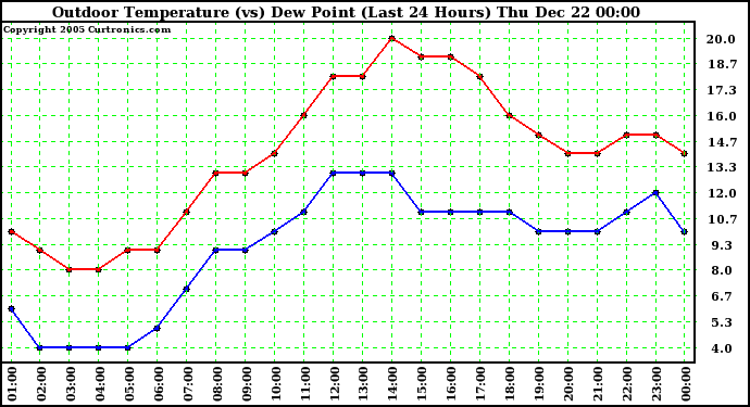 Milwaukee Weather Outdoor Temperature (vs) Dew Point (Last 24 Hours)