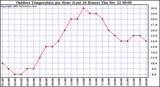 Milwaukee Weather Outdoor Temperature per Hour (Last 24 Hours)