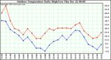 Milwaukee Weather Outdoor Temperature Daily High/Low