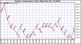 Milwaukee Weather Outdoor Temperature Daily High