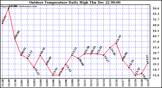 Milwaukee Weather Outdoor Temperature Daily High