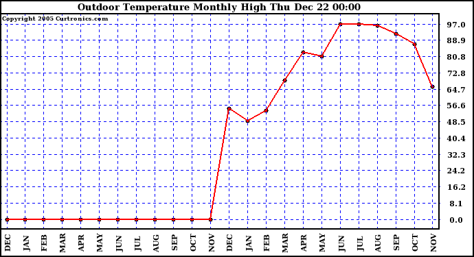 Milwaukee Weather Outdoor Temperature Monthly High