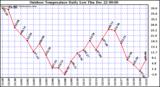 Milwaukee Weather Outdoor Temperature Daily Low