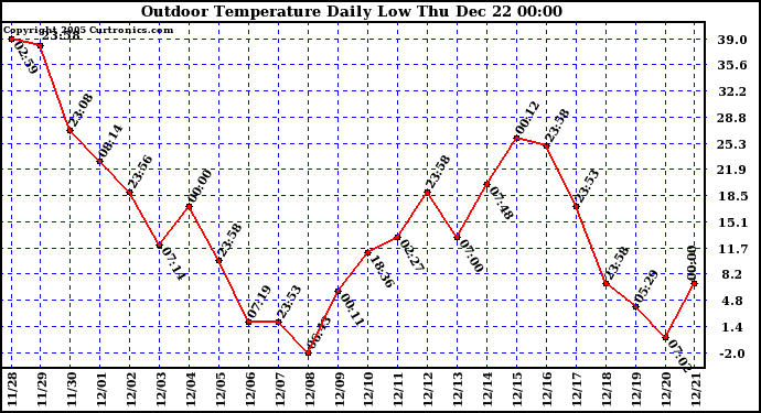 Milwaukee Weather Outdoor Temperature Daily Low