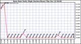 Milwaukee Weather Rain Rate Daily High (Inches/Hour)