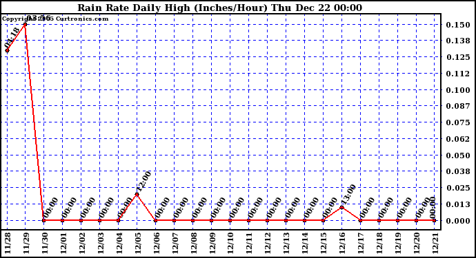 Milwaukee Weather Rain Rate Daily High (Inches/Hour)