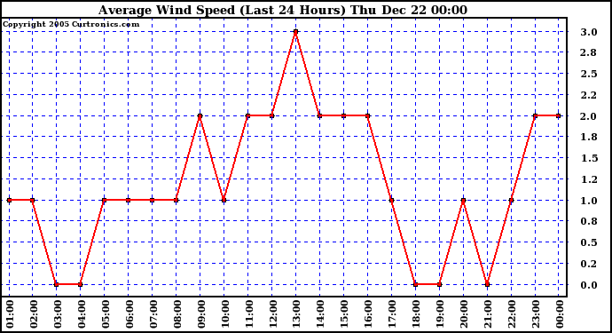 Milwaukee Weather Average Wind Speed (Last 24 Hours)