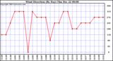 Milwaukee Weather Wind Direction (By Day)