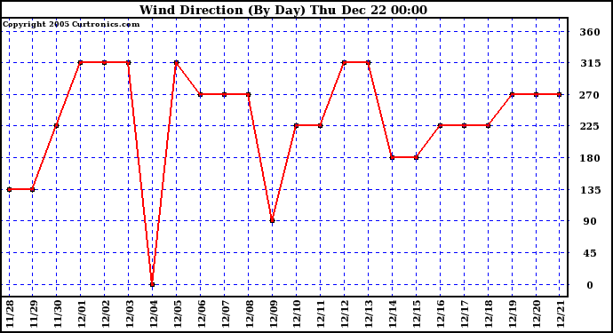 Milwaukee Weather Wind Direction (By Day)