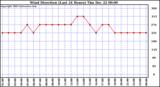 Milwaukee Weather Wind Direction (Last 24 Hours)