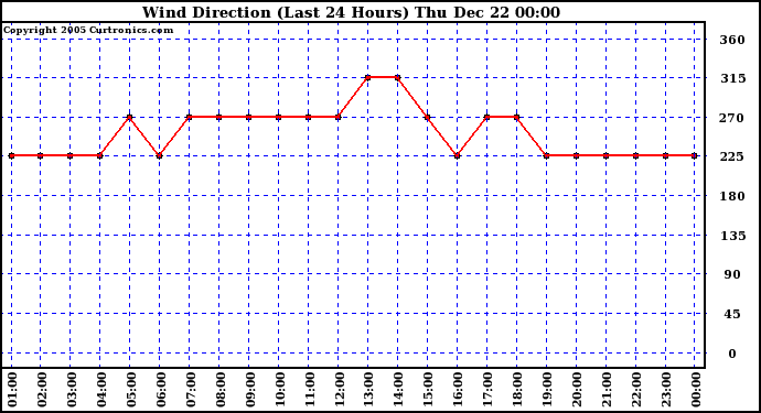 Milwaukee Weather Wind Direction (Last 24 Hours)