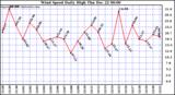 Milwaukee Weather Wind Speed Daily High