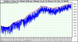 Milwaukee Weather Outdoor Temp (vs) Wind Chill per Minute (Last 24 Hours)