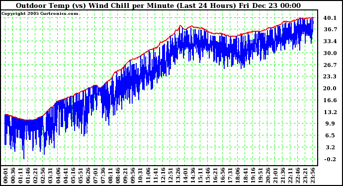 Milwaukee Weather Outdoor Temp (vs) Wind Chill per Minute (Last 24 Hours)