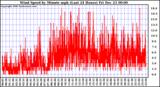 Milwaukee Weather Wind Speed by Minute mph (Last 24 Hours)