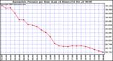 Milwaukee Weather Barometric Pressure per Hour (Last 24 Hours)