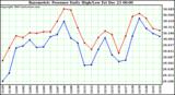 Milwaukee Weather Barometric Pressure Daily High/Low