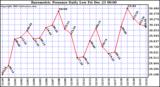 Milwaukee Weather Barometric Pressure Daily Low