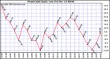 Milwaukee Weather Wind Chill Daily Low