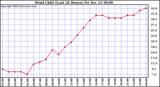 Milwaukee Weather Wind Chill (Last 24 Hours)