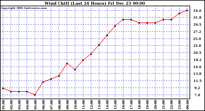 Milwaukee Weather Wind Chill (Last 24 Hours)