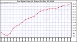 Milwaukee Weather Dew Point (Last 24 Hours)