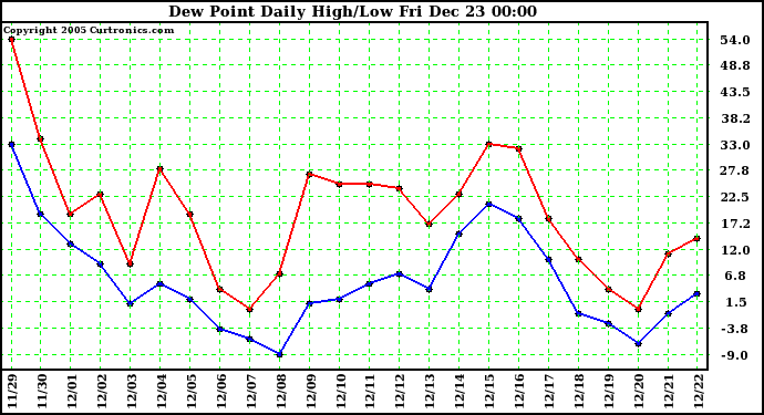 Milwaukee Weather Dew Point Daily High/Low