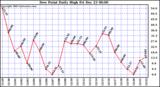 Milwaukee Weather Dew Point Daily High