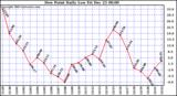 Milwaukee Weather Dew Point Daily Low