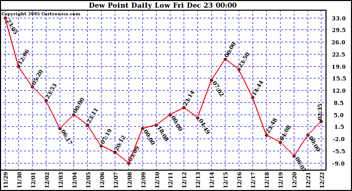 Milwaukee Weather Dew Point Daily Low