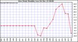 Milwaukee Weather Dew Point Monthly Low